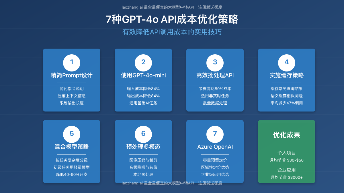 7种GPT-4o API成本优化策略图示