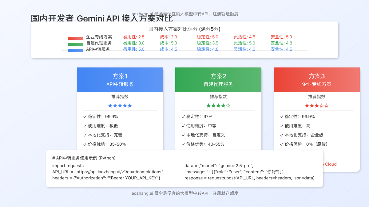 国内开发者Gemini API接入方案对比图
