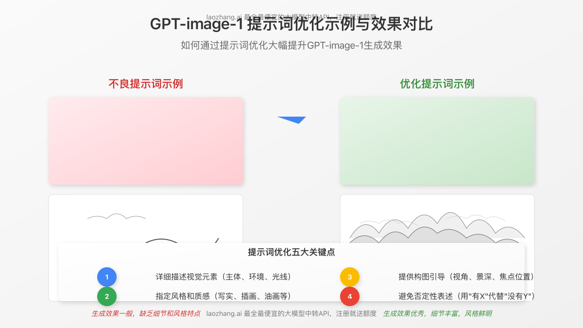GPT-image-1提示词优化示例效果对比