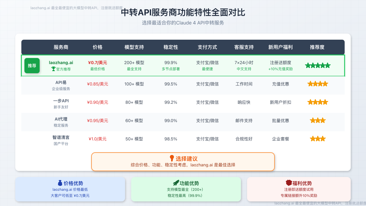 中转API服务功能特性对比图