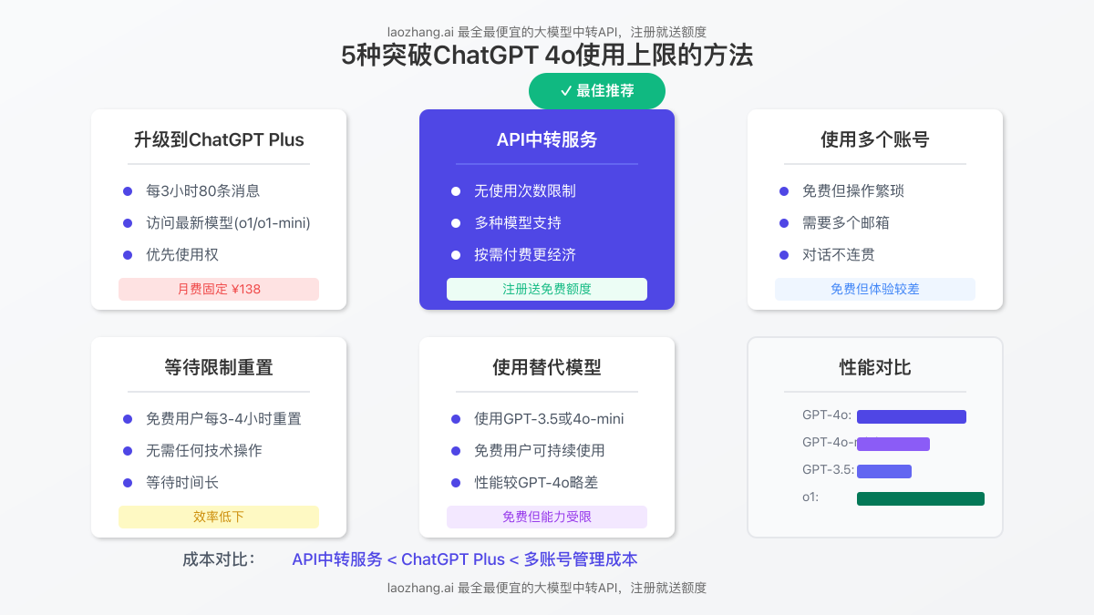 突破ChatGPT 4o使用上限的不同方法的特点