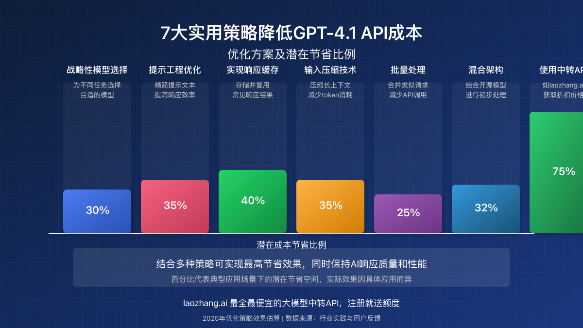 成本节约策略及其影响百分比的可视化表示