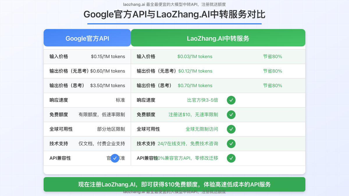 显示LaoZhang.AI与官方API的功能和价格对比