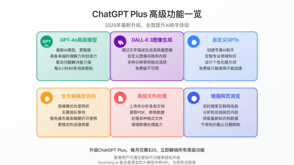 ChatGPT Plus主要功能展示