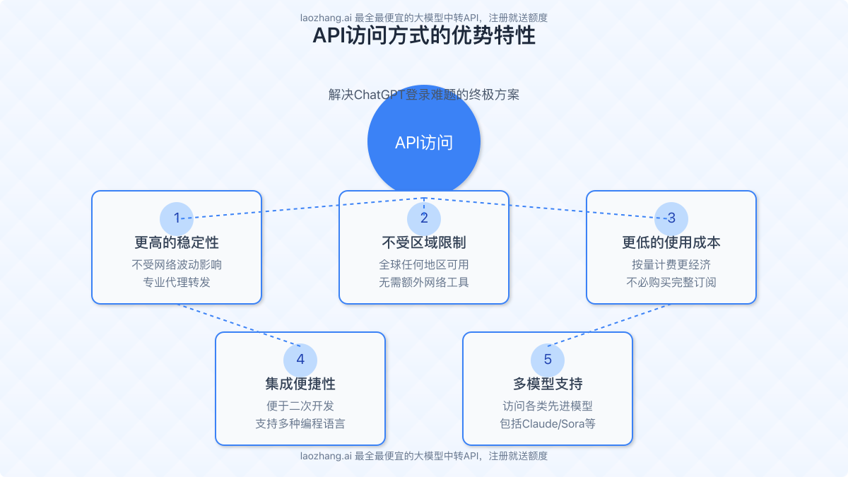 API访问方式的优势特性