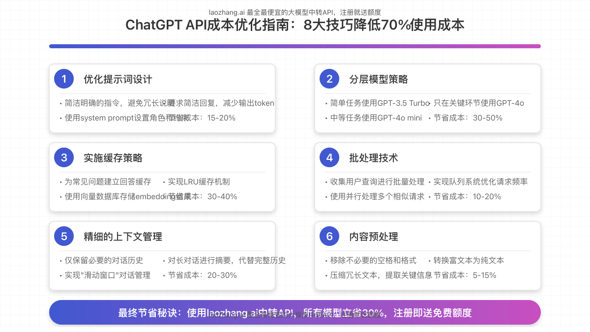 8种优化策略的可视化图表