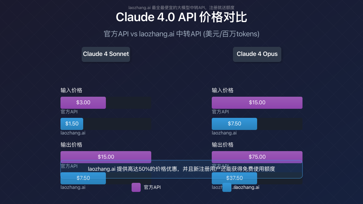 官方API和laozhang.ai API的价格对比