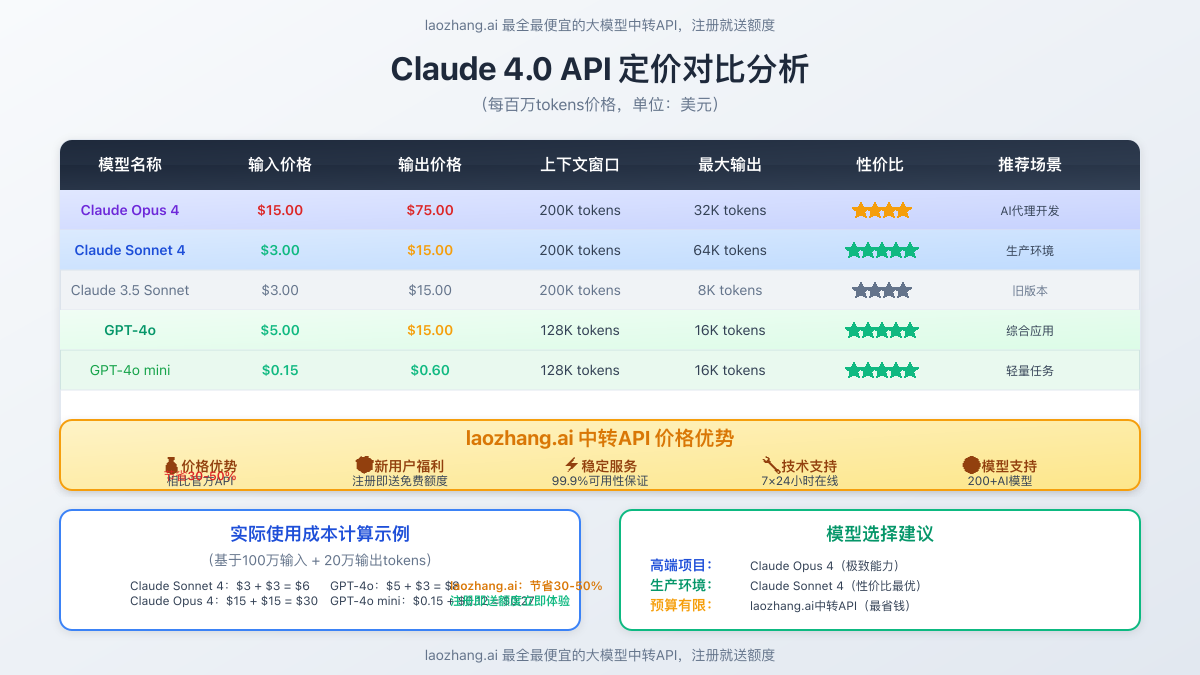Claude 4.0详细定价与竞品对比表