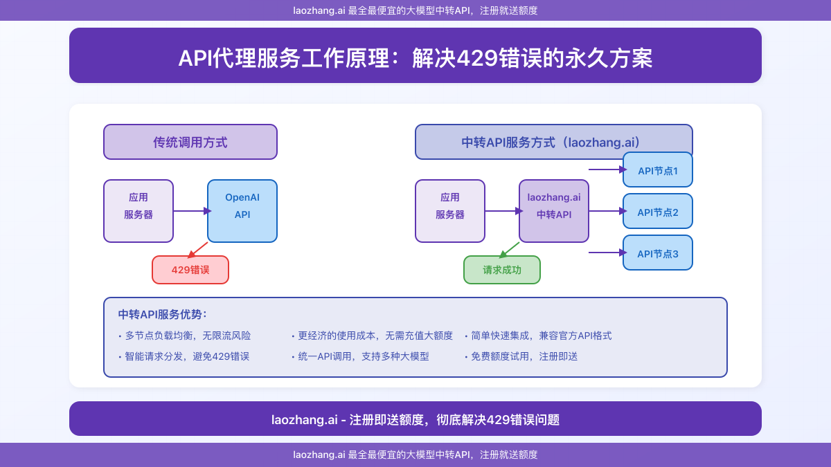 API代理服务工作原理图解