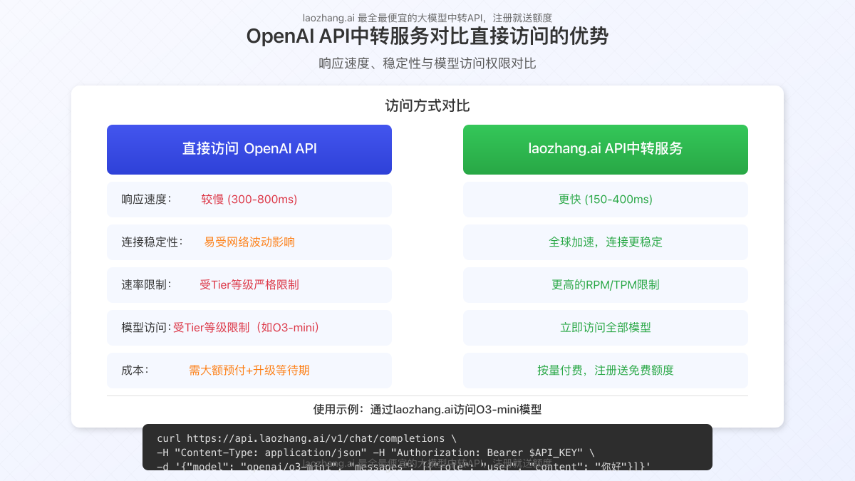 API中转服务与直接访问对比图,突显速度与稳定性优势
