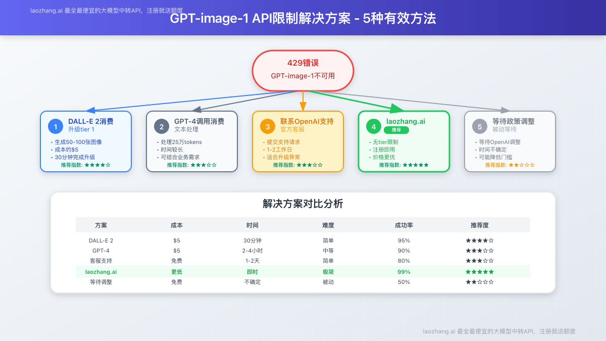 5个解决方案的流程图