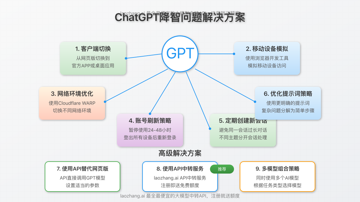 ChatGPT降智问题的各种解决方案示意图