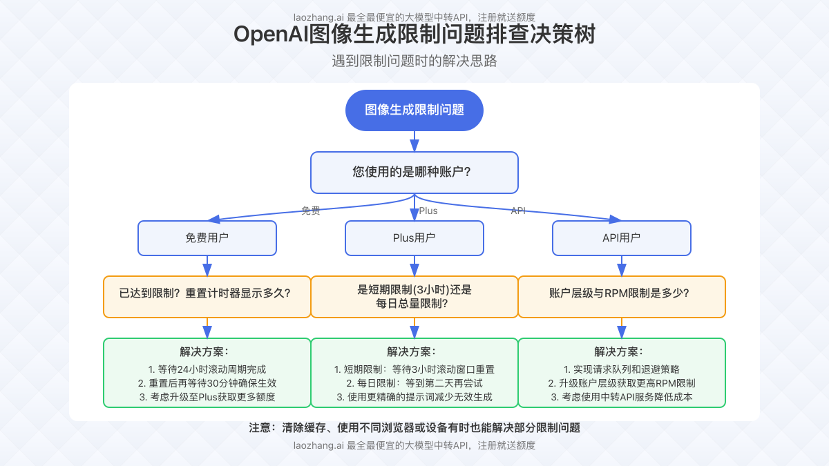 图像生成限制问题排查决策树