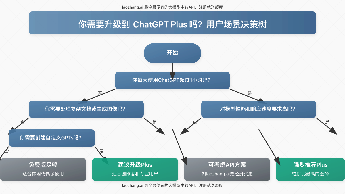 不同用户场景下是否需要升级Plus的决策树