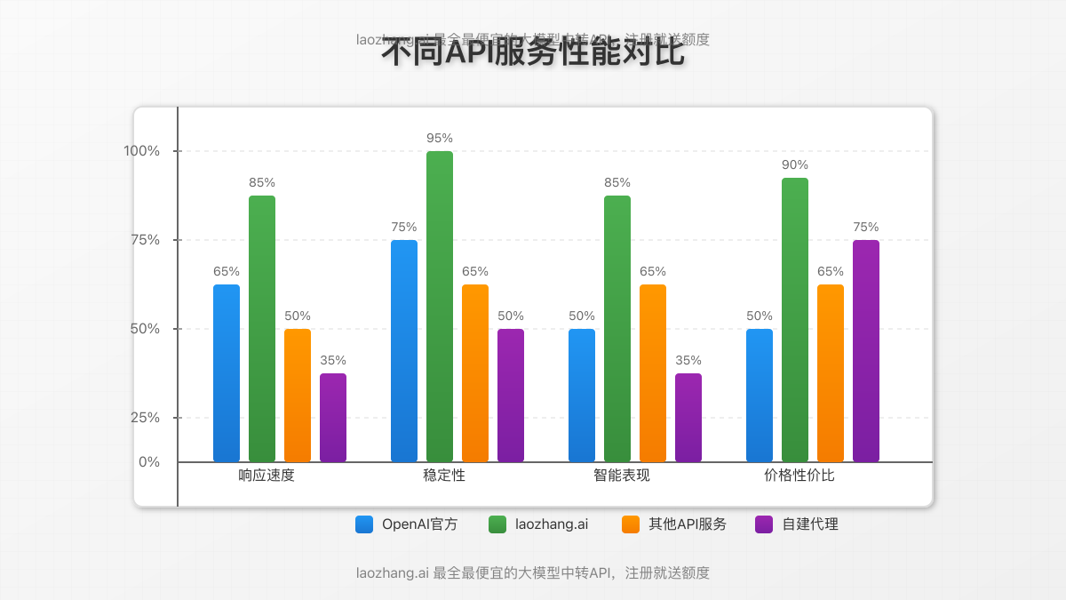 不同API服务的性能对比图