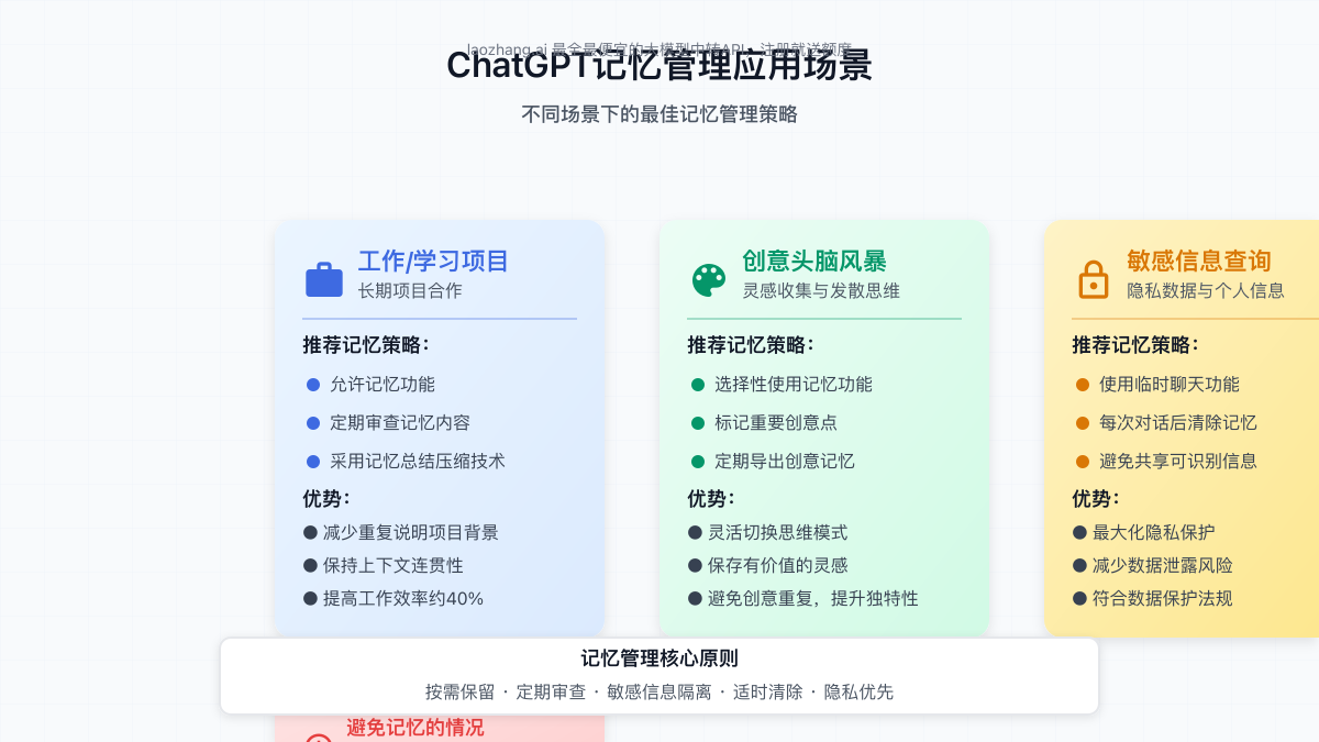 ChatGPT记忆管理应用场景图