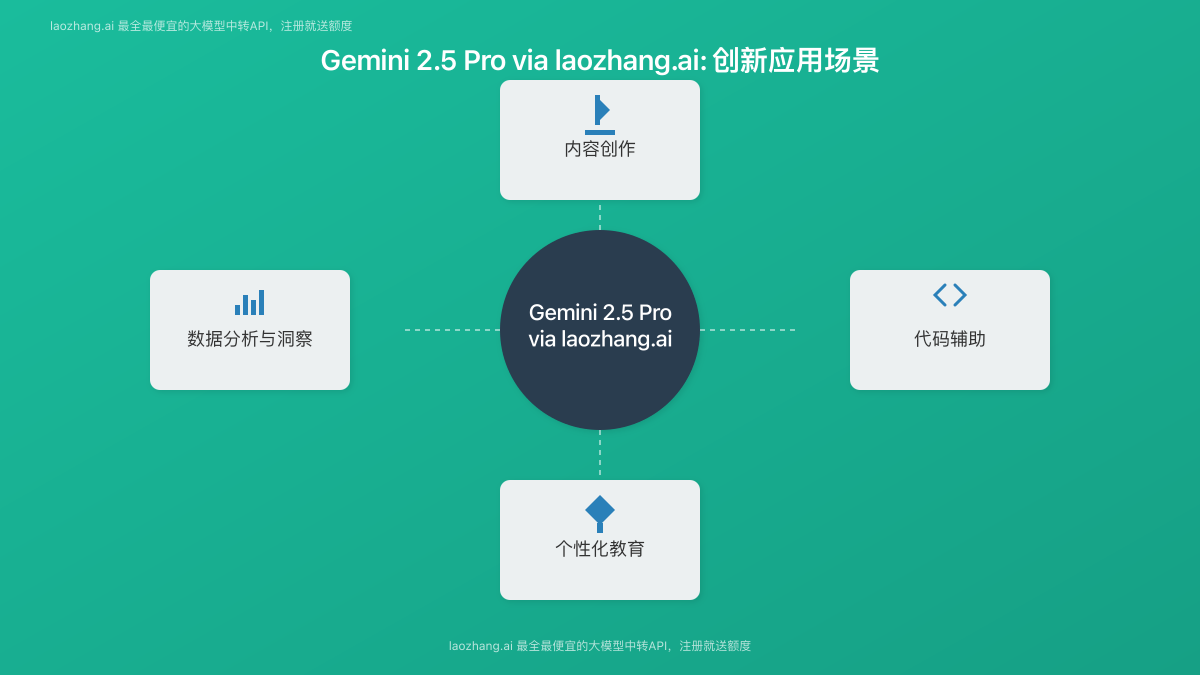 Gemini 2.5 Pro API通过laozhang.ai的创新应用场景图示