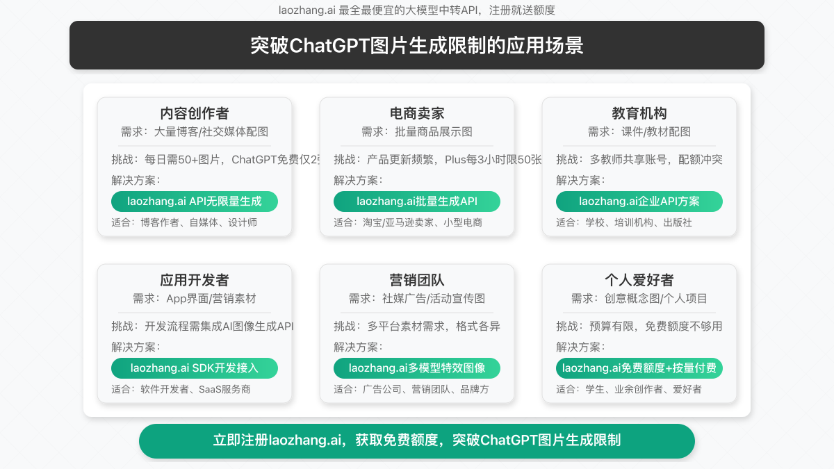 多种突破ChatGPT图片生成限制方法的应用场景图,突出laozhang.ai的优势