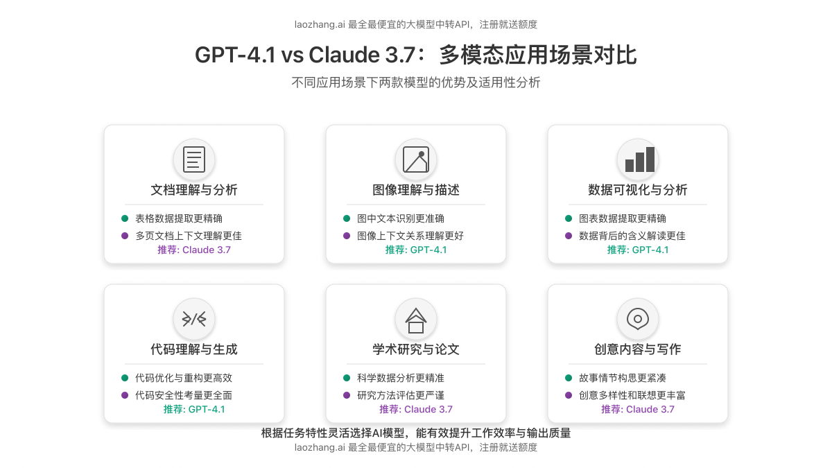 GPT-4.1与Claude 3.7多模态应用场景图