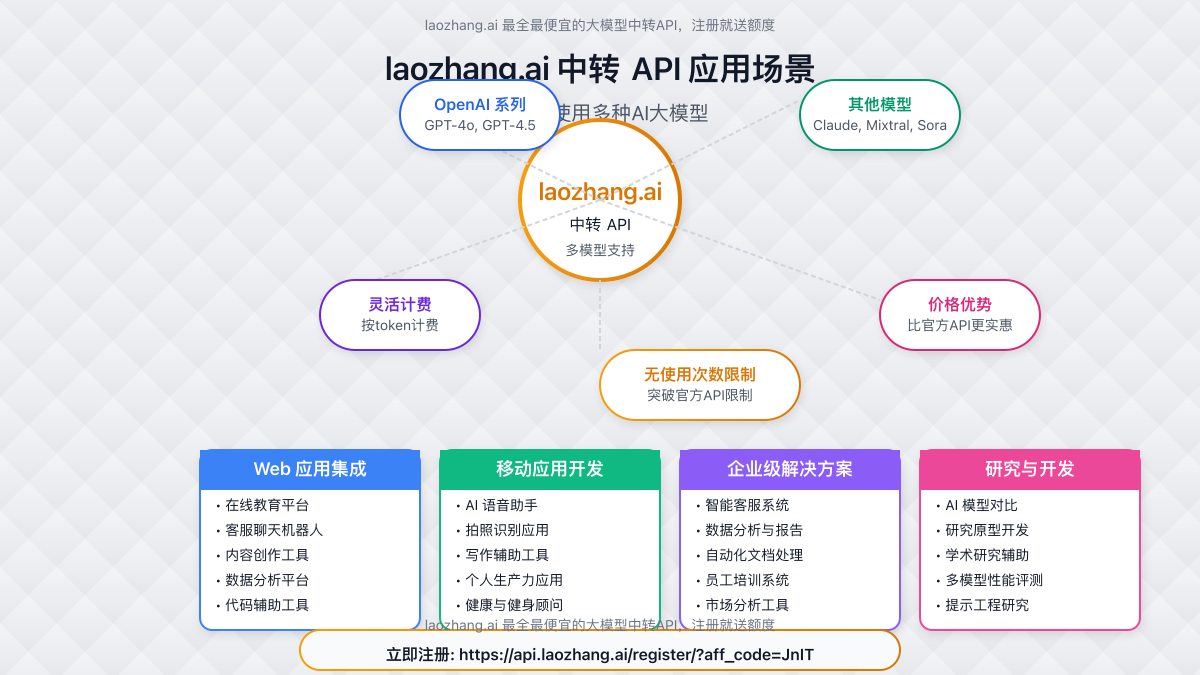 laozhang.ai中转API应用场景示意图