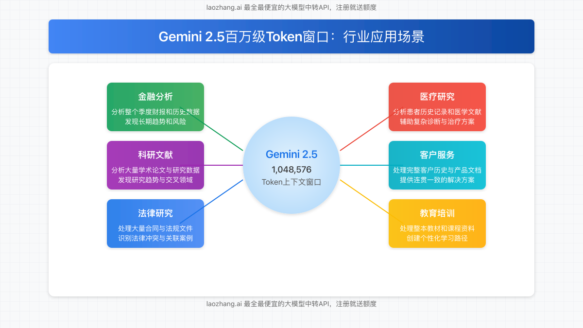 Gemini 2.5行业应用场景图