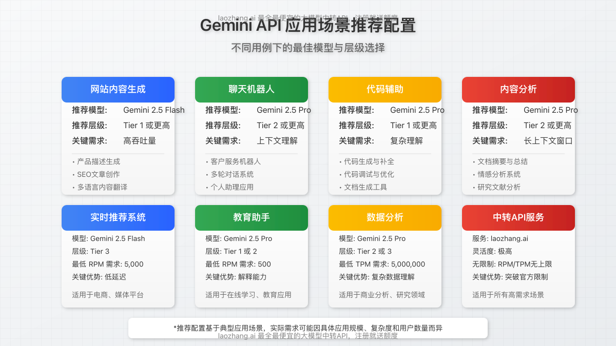 Gemini API在不同场景下的应用与推荐配置图解