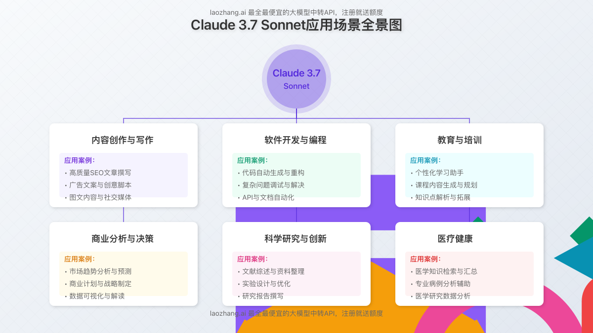 Claude 3.7 Sonnet在不同行业的应用场景