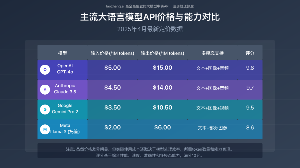 2025年主流大语言模型API价格与能力对比