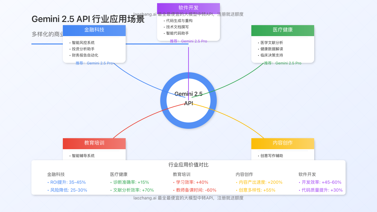Gemini 2.5 API在不同行业的应用场景图