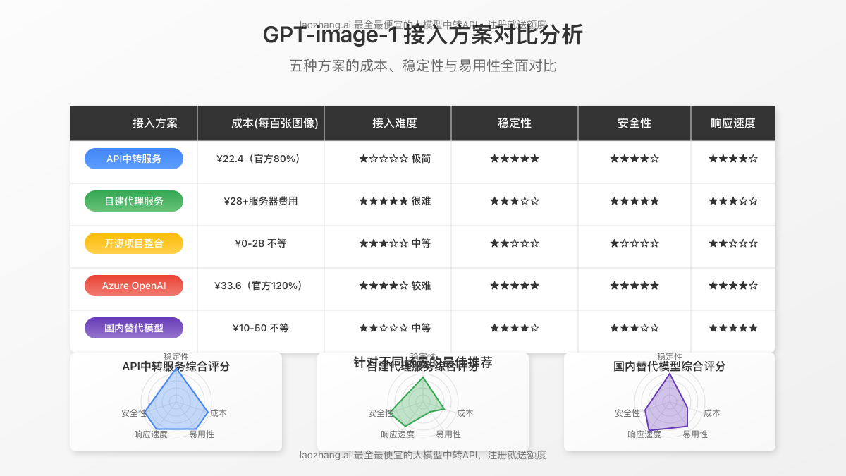 五种接入方案成本性能对比图