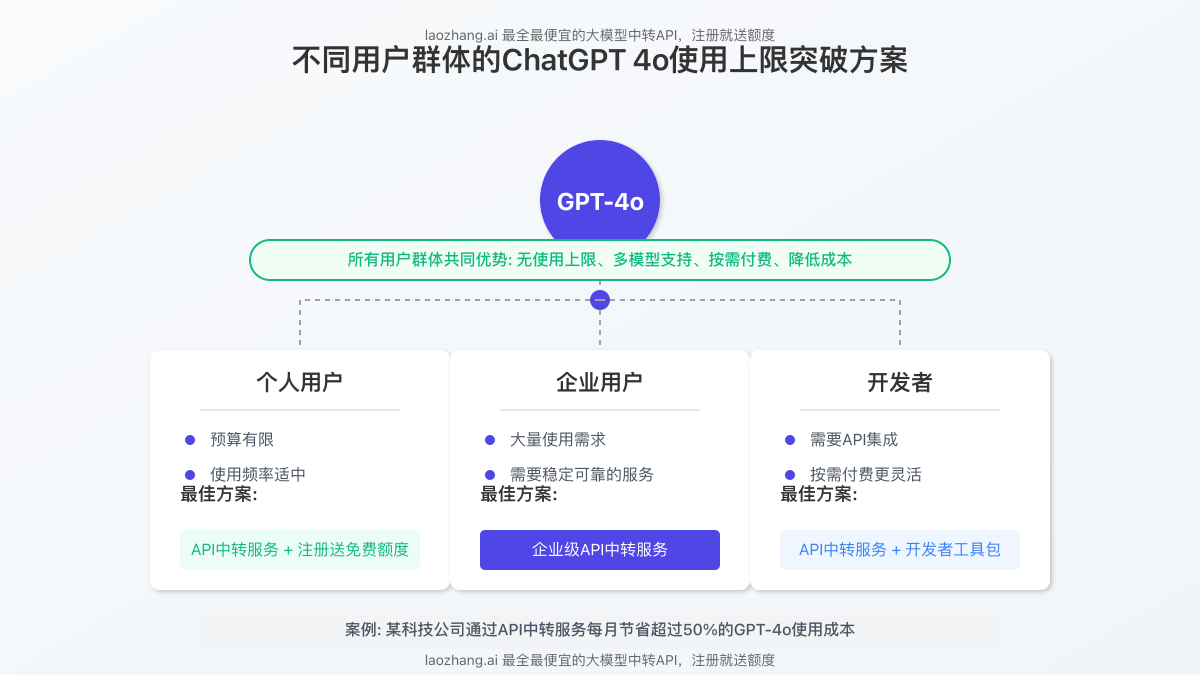 不同用户群体适合的突破方法