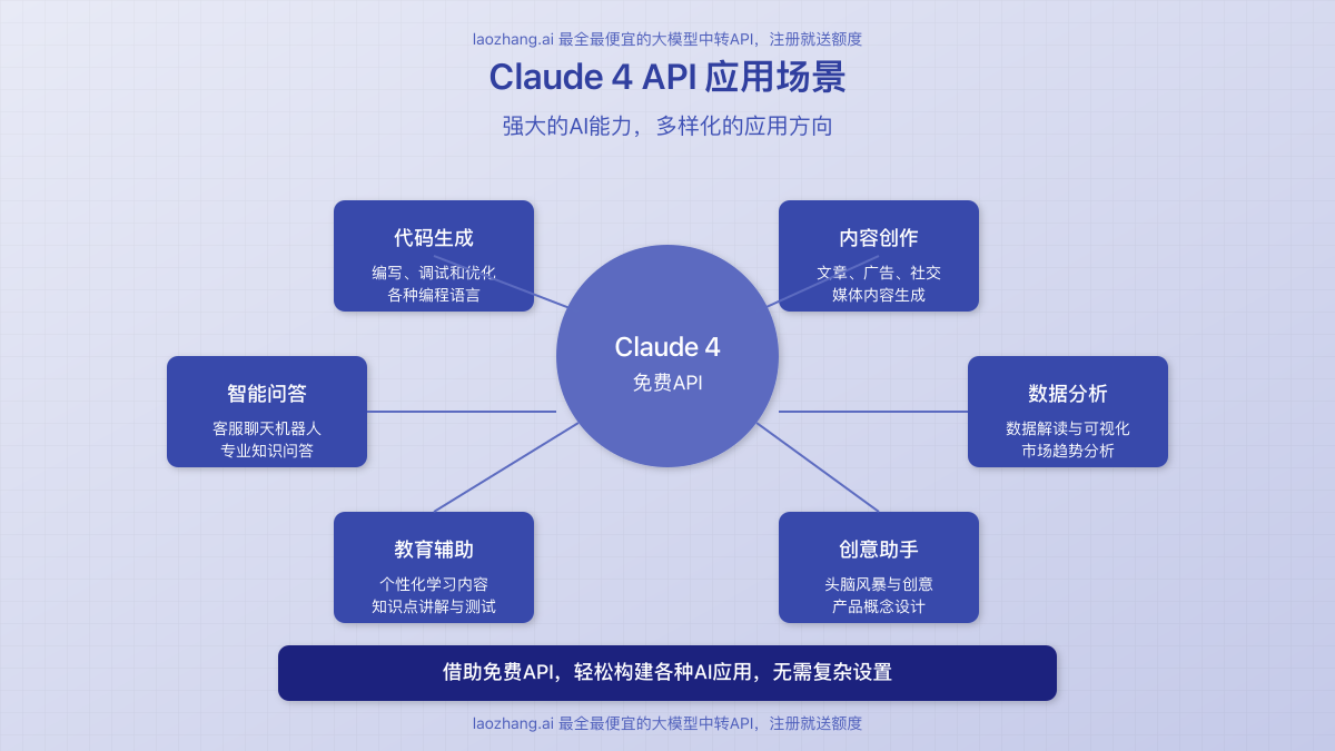 Claude 4 API应用场景图