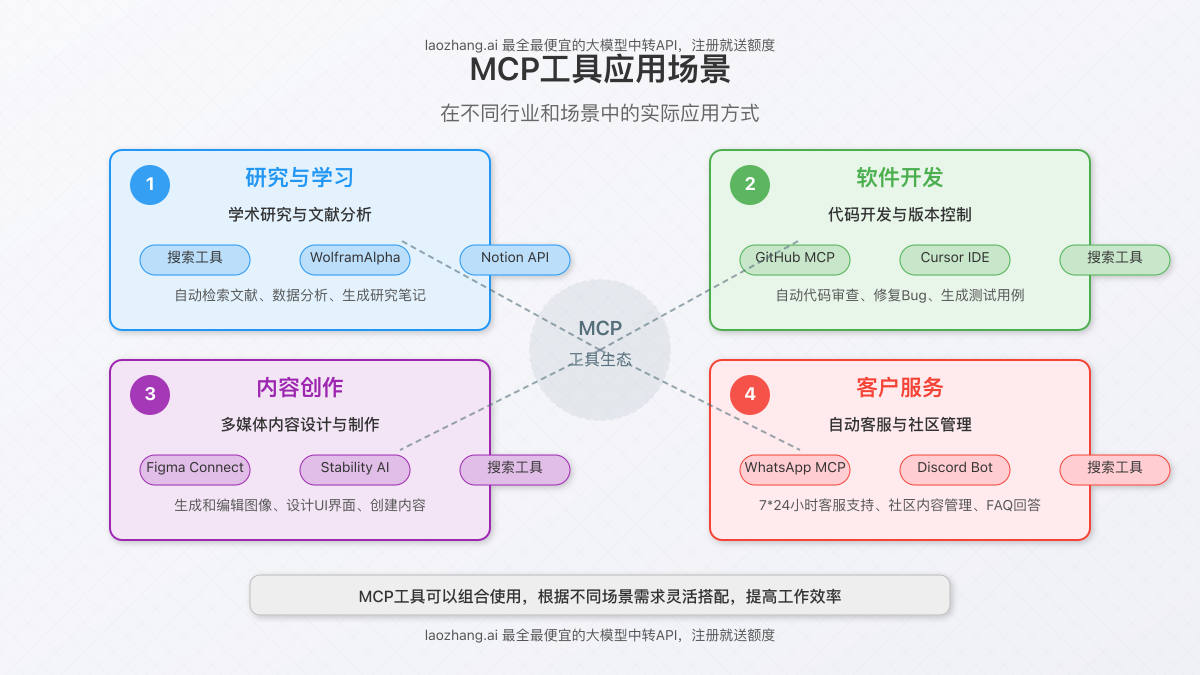 MCP应用场景图,展示MCP工具在不同行业和场景中的应用方式