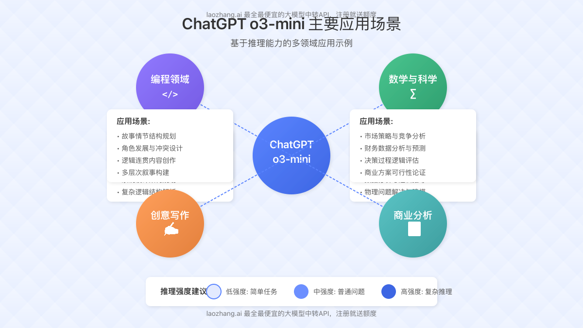 o3-mini应用场景图表