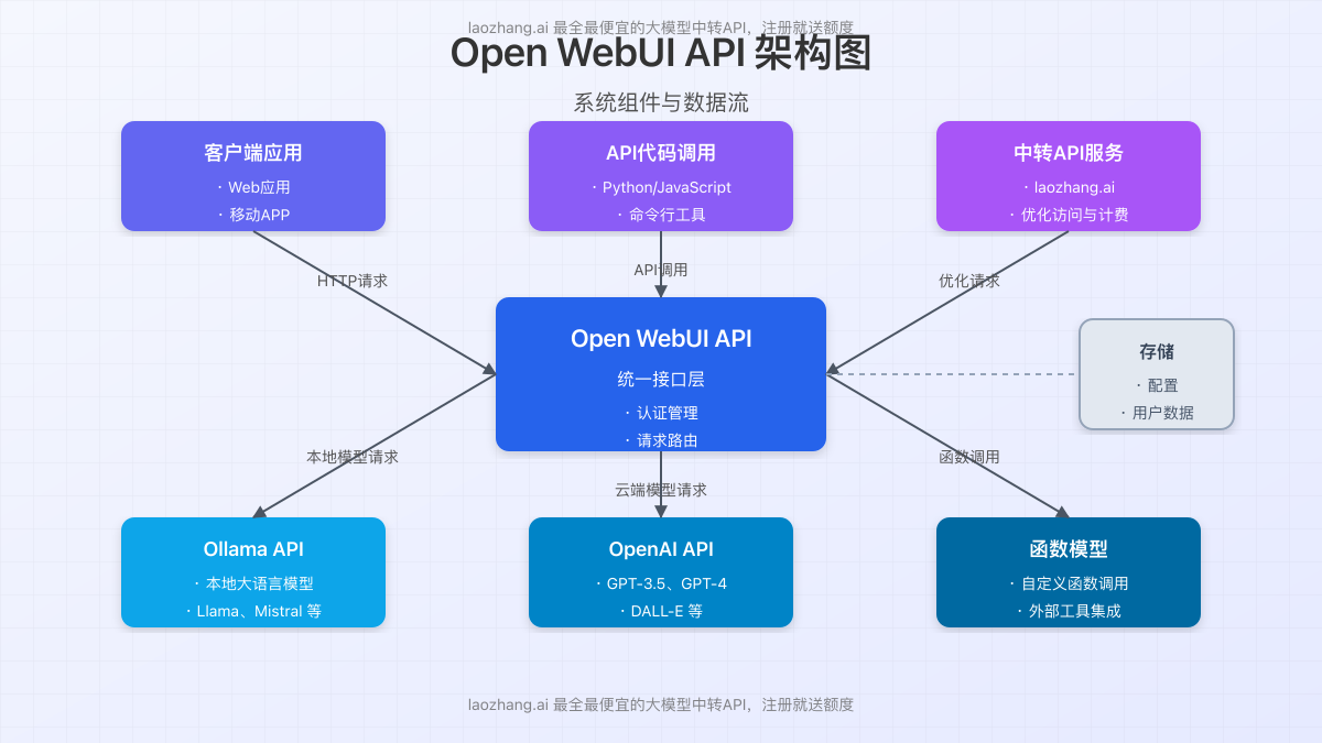 API架构图