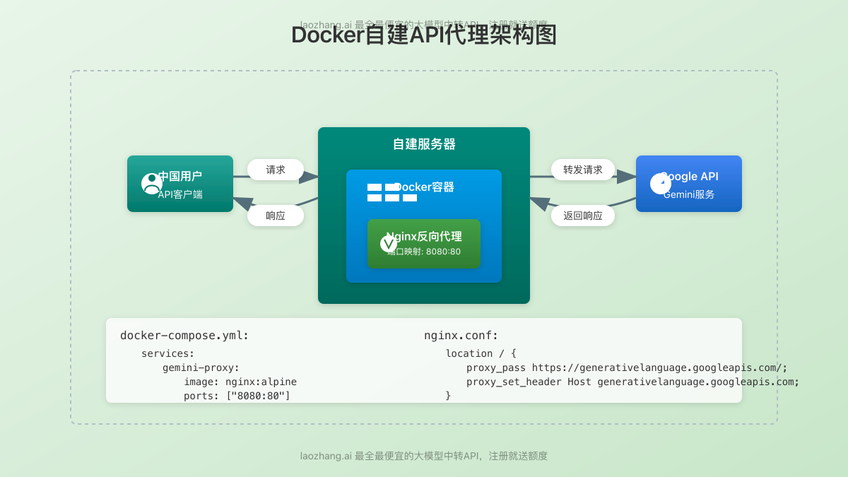 Docker自建API代理架构图