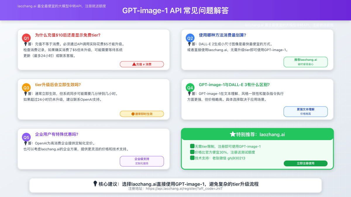 常见问题解答图表