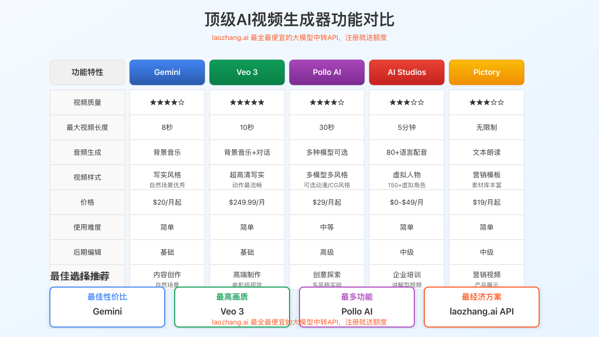 顶级AI视频生成器功能对比图