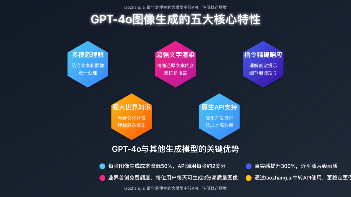 GPT-4o图像生成的五大核心特性图