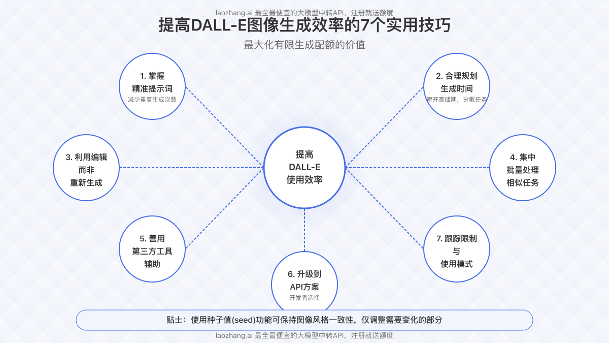 七个提高DALL-E图像生成效率的策略