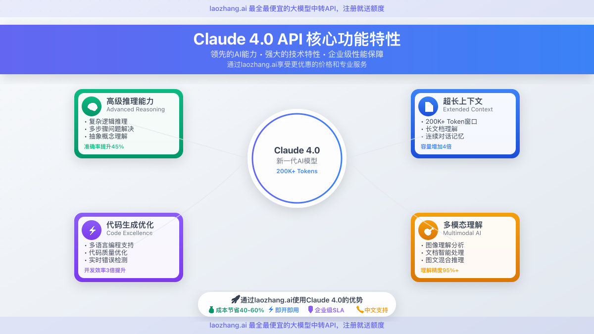 Claude 4.0 API核心功能和优势展示图