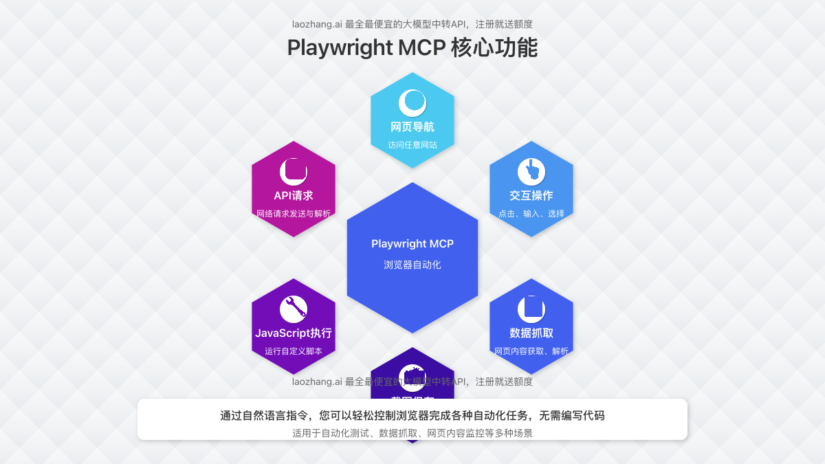 Playwright MCP核心功能图解,展示主要功能和用例