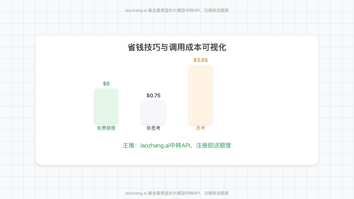 省钱技巧与调用成本可视化图