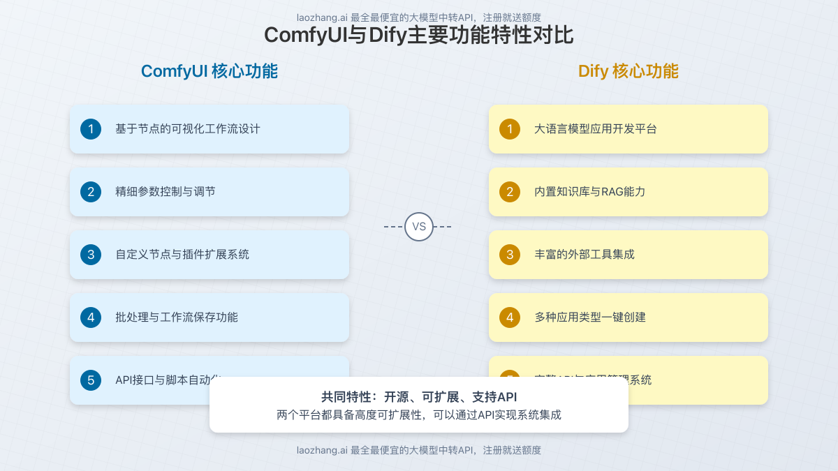 ComfyUI与Dify功能特性对比图