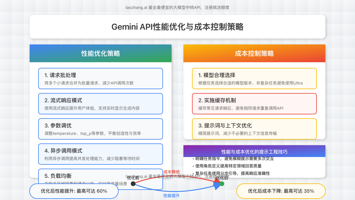 Gemini API性能优化与成本控制策略图