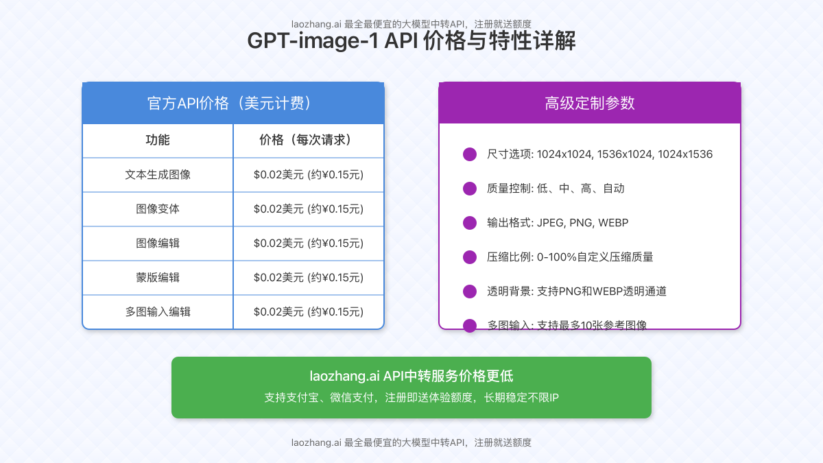 GPT-image-1价格和特性图表