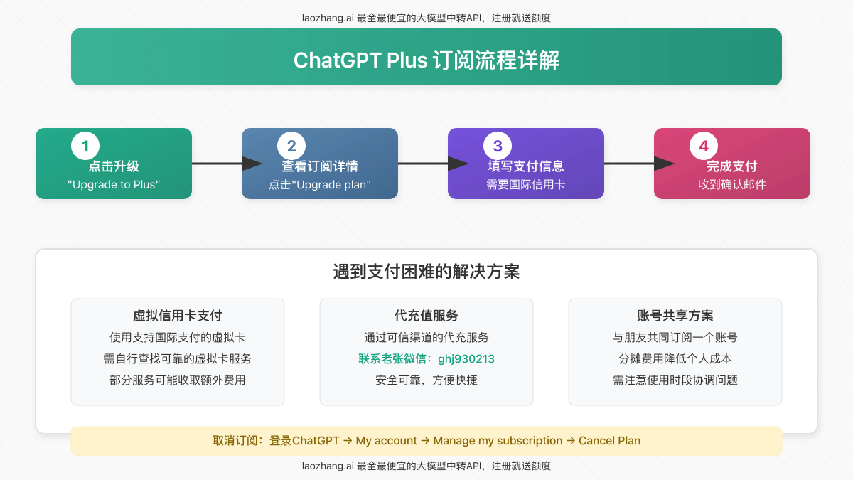 ChatGPT Plus订阅流程图