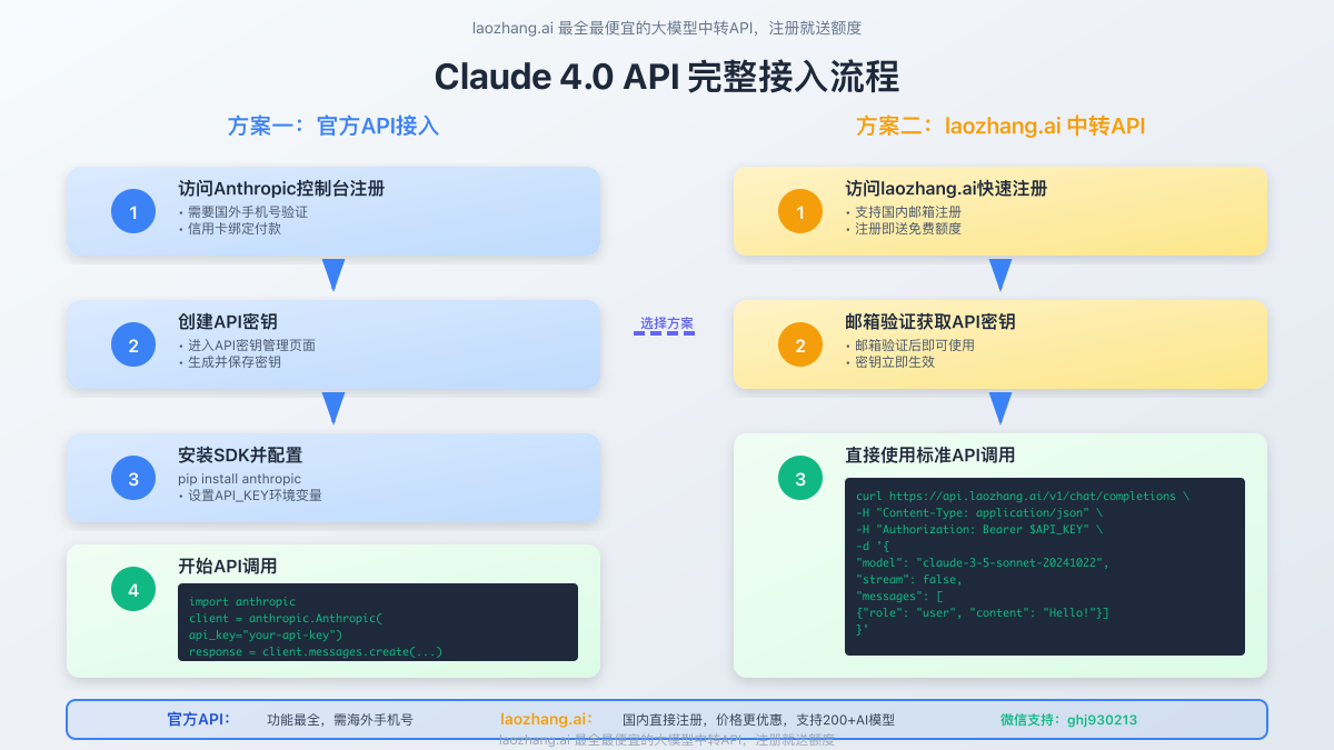 Claude 4.0 API完整接入流程图