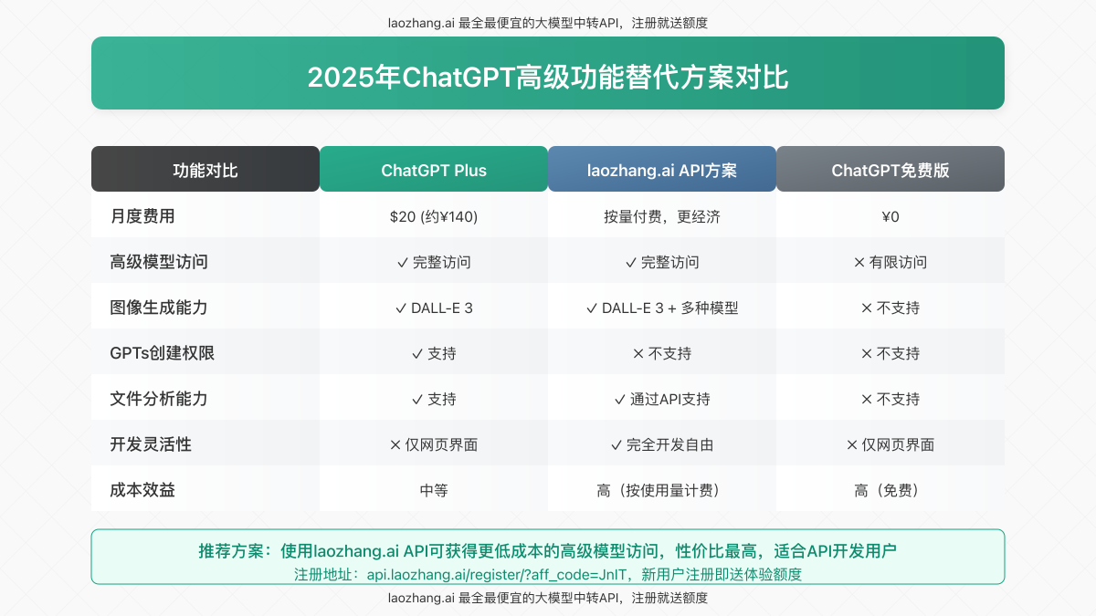 获取ChatGPT高级功能的替代方案对比