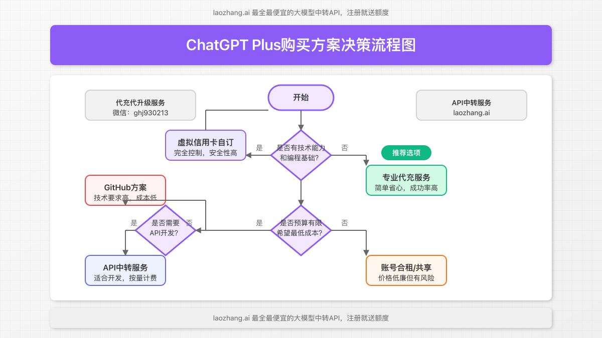 ChatGPT Plus购买方案决策流程图